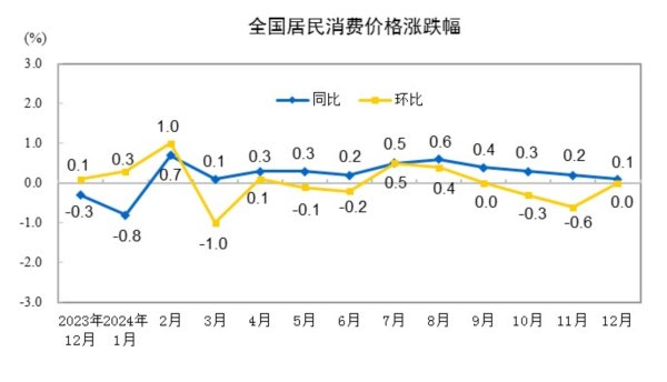 股票配资条件 国家统计局：2024年12月CPI同比上涨0.1%、PPI同比下降2.3%