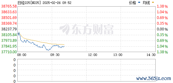 线上股票配资开户 日经225指数收盘下跌0.94%